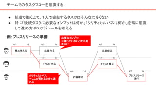 チームでのタスクフローを意識する
● 組織で働く上で、１人で完結するタスクはそんなに多くない
● 特に「後続タスクに必要なインプットは何か」「クリティカルパスは何か」を常に意識
して進め方やスケジュールを考える
例：プレスリリースの準備
構成考える
イラスト作る
文章作る
内容確認
イラスト修正
文章修正
プレスリリース
実行
クリティカルパス
＝ここが遅れると全て遅
れる
必要なインプット
＝揃っていないと次に進
まない4/1 1d 4/2 1d
4/2 2d
4/4 1d
4/5 1d
4/5 2d
4/7 1d
 