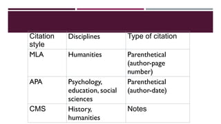 Citation
style
Disciplines Type of citation
MLA Humanities Parenthetical
(author-page
number)
APA Psychology,
education, social
sciences
Parenthetical
(author-date)
CMS History,
humanities
Notes
 