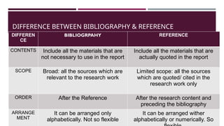 DIFFERENCE BETWEEN BIBLIOGRAPHY & REFERENCE
DIFFEREN
CE
BIBLIOGRPAHY REFERENCE
CONTENTS Include all the materials that are
not necessary to use in the report
Include all the materials that are
actually quoted in the report
SCOPE Broad: all the sources which are
relevant to the research work
Limited scope: all the sources
which are quoted/ cited in the
research work only
ORDER After the Reference After the research content and
preceding the bibliography
ARRANGE
MENT
It can be arranged only
alphabetically. Not so flexible
It can be arranged wither
alphabetically or numerically. So
 