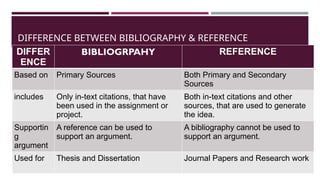 DIFFERENCE BETWEEN BIBLIOGRAPHY & REFERENCE
DIFFER
ENCE
BIBLIOGRPAHY REFERENCE
Based on Primary Sources Both Primary and Secondary
Sources
includes Only in-text citations, that have
been used in the assignment or
project.
Both in-text citations and other
sources, that are used to generate
the idea.
Supportin
g
argument
A reference can be used to
support an argument.
A bibliography cannot be used to
support an argument.
Used for Thesis and Dissertation Journal Papers and Research work
 