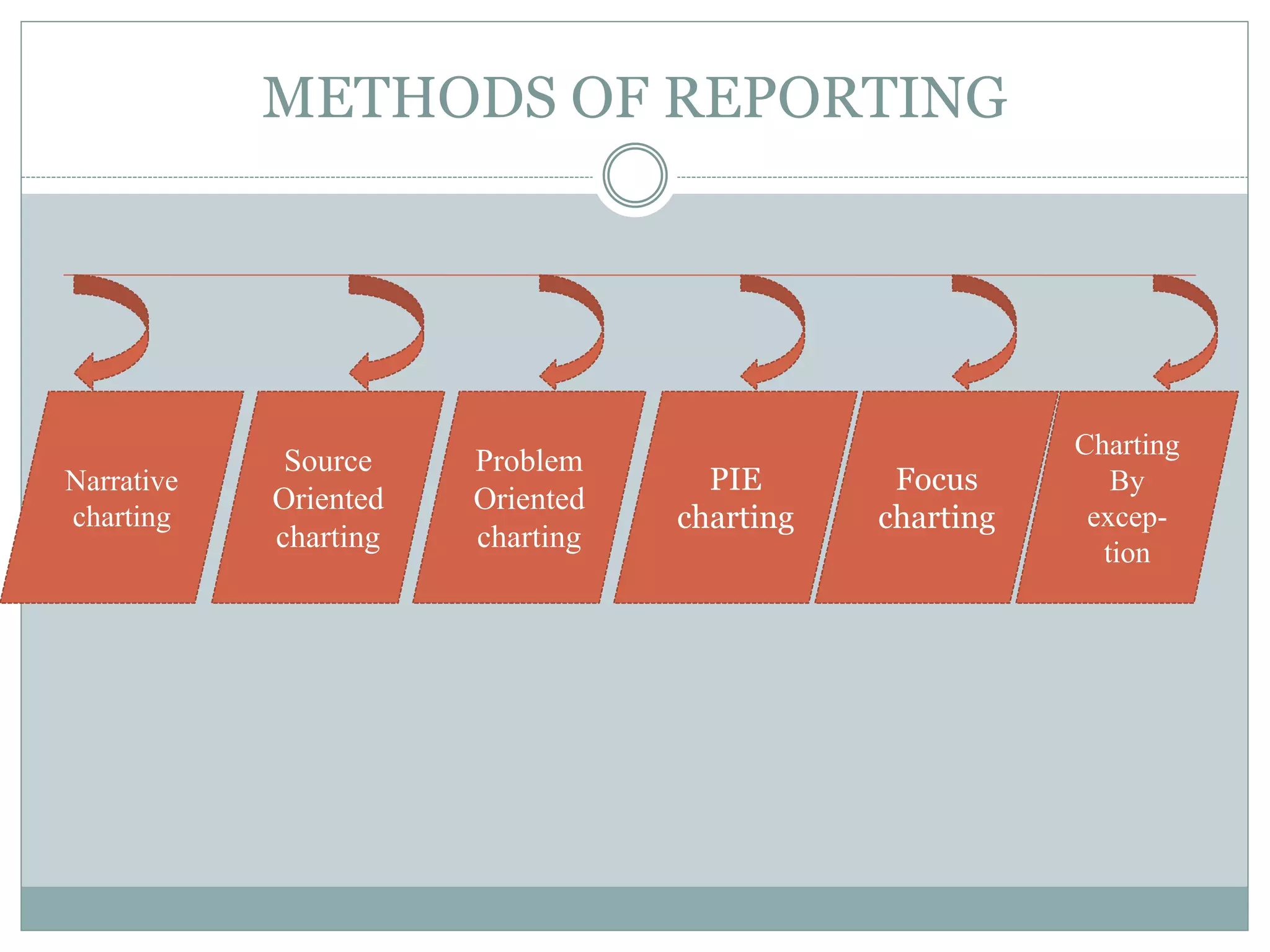 METHODS OF REPORTING
Narrative
charting
Source
Oriented
charting
Problem
Oriented
charting
PIE
charting
Focus
charting
Charting
By
excep-
tion
 
