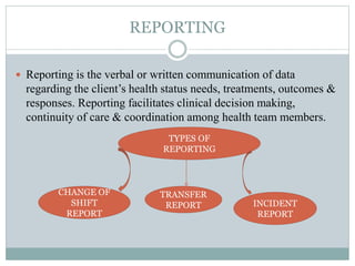 REPORTING
 Reporting is the verbal or written communication of data
regarding the client’s health status needs, treatments, outcomes &
responses. Reporting facilitates clinical decision making,
continuity of care & coordination among health team members.
TYPES OF
REPORTING
CHANGE OF
SHIFT
REPORT
TRANSFER
REPORT INCIDENT
REPORT
 