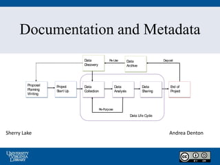 Documentation and Metadata
Sherry Lake
Data Life Cycle
Re-Purpose
Re-Use Deposit
Data
Collection
Data
Analysis
Data
Sharing
Proposal
Planning
Writing
Data
Discovery
End of
Project
Data
Archive
Project
Start Up
Andrea Denton
 