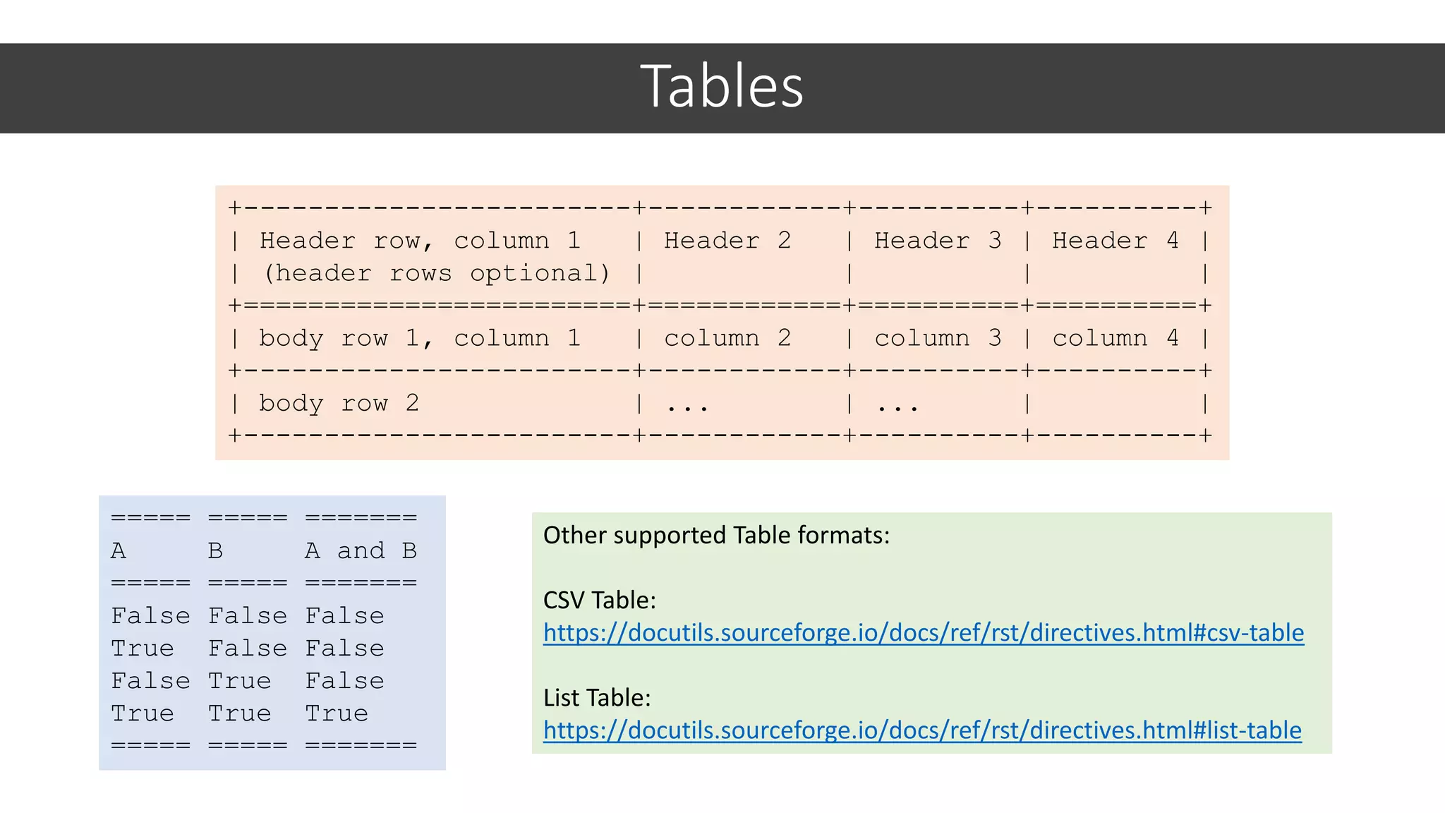 Tables
+------------------------+------------+----------+----------+
| Header row, column 1 | Header 2 | Header 3 | Header 4 |
| (header rows optional) | | | |
+========================+============+==========+==========+
| body row 1, column 1 | column 2 | column 3 | column 4 |
+------------------------+------------+----------+----------+
| body row 2 | ... | ... | |
+------------------------+------------+----------+----------+
===== ===== =======
A B A and B
===== ===== =======
False False False
True False False
False True False
True True True
===== ===== =======
Other supported Table formats:
CSV Table:
https://docutils.sourceforge.io/docs/ref/rst/directives.html#csv-table
List Table:
https://docutils.sourceforge.io/docs/ref/rst/directives.html#list-table
 