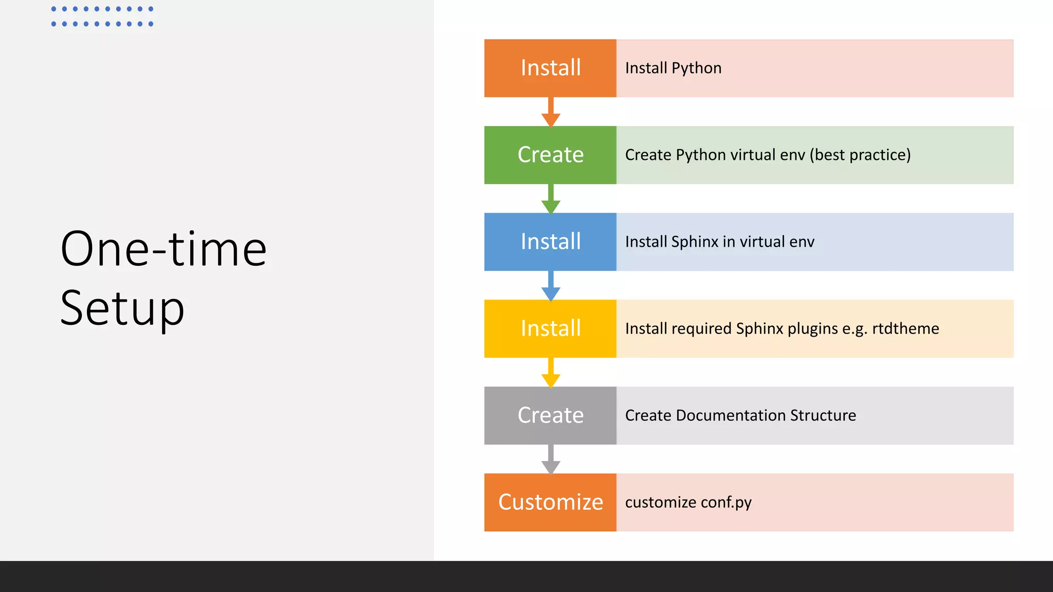 One-time
Setup
Customize customize conf.py
Create Create Documentation Structure
Install Install required Sphinx plugins e.g. rtdtheme
Install Install Sphinx in virtual env
Create Create Python virtual env (best practice)
Install Install Python
 