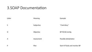 3.SOAP Documentation
Letter Meaning Example
S Subjective "I feel dizzy."
O Objective BP 90/60 mmHg
A Assessment Possible dehydration
P Plan Start IV fluids and monitor BP
 