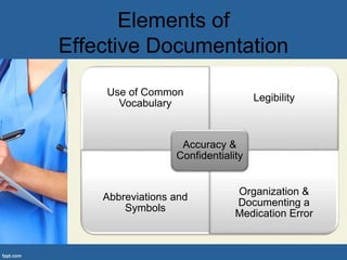 Elements of
Effective Documentation
Use of Common
Vocabulary
Legibility
Abbreviations and
Symbols
Organization &
Documenting a
Medication Error
Accuracy &
Confidentiality
 