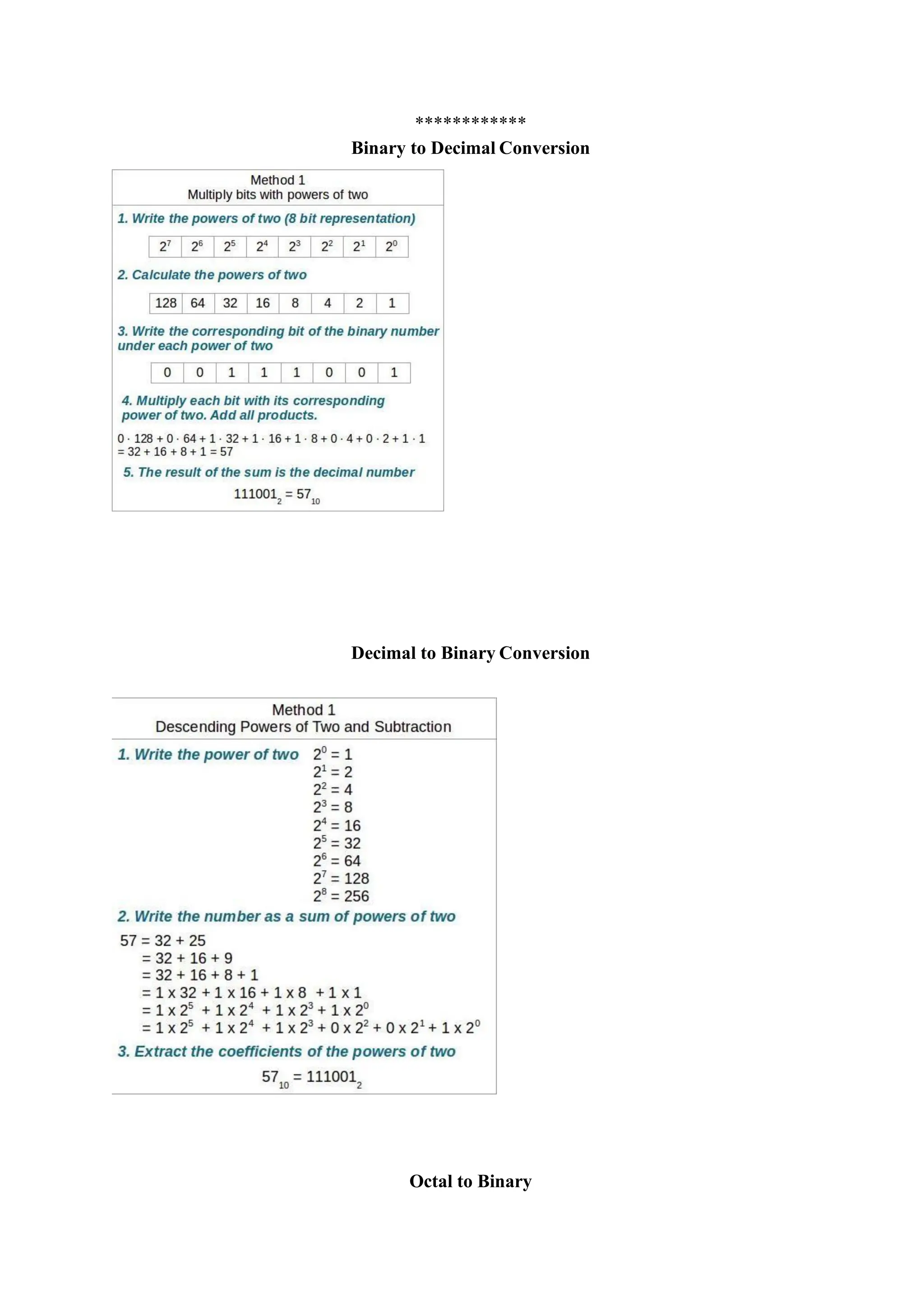 ************
Binary to Decimal Conversion
Decimal to Binary Conversion
Octal to Binary
 
