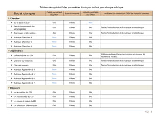 Page 15
Tableau récapitulatif des paramètres livrés par défaut pour chaque rubrique
Bloc et rubriques
Publié par défaut
Oui/Non
Espace concerné
Intitulé modifiable
Oui / Non
Livré avec un contenu du CRDP de Poitou-Charentes
> Chercher
> Sur la base du CDI Oui Elèves Non
> Des dictionnaires et des
encyclopédies
Oui Elèves Oui Texte d’introduction de la rubrique et sitothèque
> Des images et des vidéos Oui Elèves Oui Texte d’introduction de la rubrique et sitothèque
> Rubrique Chercher 4 Non Elèves Oui
> Rubrique Chercher 5 Non Elèves Oui
> Rubrique Chercher 6 Non Elèves Oui
> Apprendre à
> Utiliser la base du CDI Oui Elèves Oui
Vidéos expliquant la recherche dans un moteur de
recherche e-sidoc
> Chercher sur internet Oui Elèves Oui Texte d’introduction de la rubrique et sitothèque
> Citer ses sources Oui Elèves Oui Texte d’introduction de la rubrique et sitothèque
> Rubrique Apprendre à 4 Non Elèves Oui
> Rubrique Apprendre à 5 Non Elèves Oui
> Rubrique Apprendre à 6 Non Elèves Oui
> Rubrique Apprendre à 7 Non Elèves Oui
> Découvrir
> Les actualités du CDI Oui Elèves Oui
> Les nouveautés du CDI Oui Elèves Oui
> Les coups de cœur du CDI Oui Elèves Oui
> Les sélections thématiques Oui Elèves Oui
 