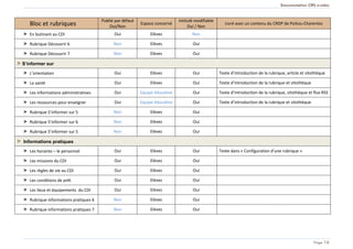 Documentation CMS e-sidoc
Page 16
Bloc et rubriques
Publié par défaut
Oui/Non
Espace concerné
Intitulé modifiable
Oui / Non
Livré avec un contenu du CRDP de Poitou-Charentes
> En butinant au CDI Oui Elèves Non
> Rubrique Découvrir 6 Non Elèves Oui
> Rubrique Découvrir 7 Non Elèves Oui
> S’informer sur
> L’orientation Oui Elèves Oui Texte d’introduction de la rubrique, article et sitothèque
> La santé Oui Elèves Oui Texte d’introduction de la rubrique et sitothèque
> Les informations administratives Oui Equipe éducative Oui Texte d’introduction de la rubrique, sitothèque et flux RSS
> Les ressources pour enseigner Oui Equipe éducative Oui Texte d’introduction de la rubrique et sitothèque
> Rubrique S’informer sur 5 Non Elèves Oui
> Rubrique S’informer sur 6 Non Elèves Oui
> Rubrique S’informer sur 5 Non Elèves Oui
> Informations pratiques
> Les horaires – le personnel Oui Elèves Oui Texte dans « Configuration d’une rubrique »
> Les missions du CDI Oui Elèves Oui
> Les règles de vie au CDI Oui Elèves Oui
> Les conditions de prêt Oui Elèves Oui
> Les lieux et équipements du CDI Oui Elèves Oui
> Rubrique informations pratiques 6 Non Elèves Oui
> Rubrique informations pratiques 7 Non Elèves Oui
 