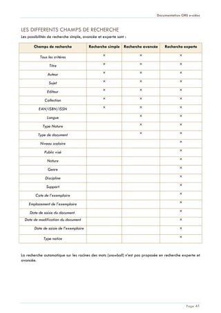 Documentation CMS e-sidoc
Page 41
LES DIFFERENTS CHAMPS DE RECHERCHE
Les possibilités de recherche simple, avancée et experte sont :
Champs de recherche Recherche simple Recherche avancée Recherche experte
Tous les critères × × ×
Titre × × ×
Auteur × × ×
Sujet × × ×
Editeur × × ×
Collection × × ×
EAN/ISBN/ISSN × × ×
Langue × ×
Type Nature × ×
Type de document × ×
Niveau scolaire ×
Public visé ×
Nature ×
Genre ×
Discipline ×
Support ×
Cote de l’exemplaire ×
Emplacement de l’exemplaire ×
Date de saisie du document ×
Date de modification du document ×
Date de saisie de l’exemplaire ×
Type notice ×
La recherche automatique sur les racines des mots (snowball) n’est pas proposée en recherche experte et
avancée.
 