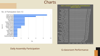 G-classroom Performance
Daily Assembly Participation
Charts
 