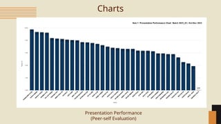 Presentation Performance
(Peer-self Evaluation)
Charts
 