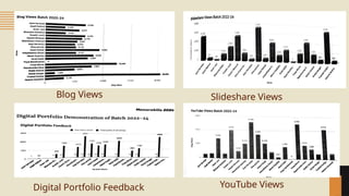 Blog Views Slideshare Views
Digital Portfolio Feedback YouTube Views
 