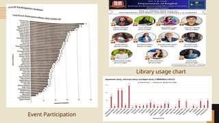 Library usage chart
Event Participation
 