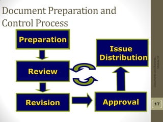 DocumentsandRecords-
Module16
17
Document Preparation and
Control Process
Preparation
Review
Issue
Distribution
Revision Approval
 