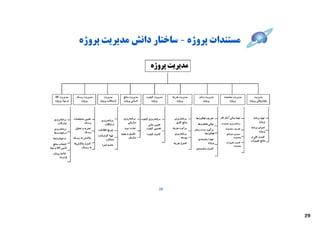 ‫ﻣﺴﺘﻨﺪات ﭘﺮوژه- ﺳﺎﺧﺘﺎر داﻧﺶ ﻣﺪﯾﺮﯾﺖ ﭘﺮوژه‬

                                                                               ‫ﻣﺪﯾﺮﯾﺖ ﭘﺮوژه‬


     ‫ﻣﺪﯾﺮﯾﺖ ﮐﺎﻻ‬       ‫ﻣﺪﯾﺮﯾﺖ رﯾﺴﮏ‬        ‫ﻣﺪﯾﺮﯾﺖ‬          ‫ﻣﺪﯾﺮﯾﺖ ﻣﻨﺎﺑﻊ‬       ‫ﻣﺪﯾﺮﯾﺖ ﮐﯿﻔﯿﺖ‬   ‫ﻣﺪﯾﺮﯾﺖ ﻫﺰﯾﻨﻪ‬      ‫ﻣﺪﯾﺮﯾﺖ زﻣﺎن‬        ‫ﻣﺪﯾﺮﯾﺖ ﻣﺤﺪوده‬         ‫ﻣﺪﯾﺮﯾﺖ‬
     ‫و ﻣﻮاد ﭘﺮوژه‬       ‫ﭘﺮوژه‬         ‫ارﺗﺒﺎﻃﺎت ﭘﺮوژه‬     ‫اﻧﺴﺎﻧﯽ ﭘﺮوژه‬          ‫ﭘﺮوژه‬           ‫ﭘﺮوژه‬            ‫ﭘﺮوژه‬               ‫ﭘﺮوژه‬          ‫ﯾﮑﭙﺎرﭼﮕﯽ ﭘﺮوژه‬




                    ‫ﺗﻌﯿﯿﻦ ﻣﺸﺨﺼﺎت‬                         ‫ﺑﺮﻧﺎﻣﻪرﯾﺰي‬     ‫ﺑﺮﻧﺎﻣﻪرﯾﺰي ﮐﯿﻔﯿﺖ‬    ‫ﺑﺮﻧﺎﻣﻪرﯾﺰي‬     ‫ﺗﻌﺮﯾﻒ ﻓﻌﺎﻟﯿﺖﻫﺎ‬    ‫ﺗﻬﯿﻪ ﻣﺒﺎﻧﯽ آﻏﺎز ﮐﺎر‬      ‫ﺗﻬﯿﻪ ﺑﺮﻧﺎﻣﻪ‬
    ‫ﺑﺮﻧﺎﻣﻪرﯾﺰي‬                         ‫ﺑﺮﻧﺎﻣﻪرﯾﺰي‬
      ‫ﺗﺪارﮐﺎت‬             ‫رﯾﺴﮏ‬                              ‫ﺳﺎزﻣﺎﻧﯽ‬                          ‫ﻣﻨﺎﺑﻊ ﮐﺎري‬                                                    ‫ﭘﺮوژه‬
                                         ‫ارﺗﺒﺎﻃﺎت‬                            ‫ﺗﻌﯿﯿﻦ ﻣﺒﺎﻧﯽ‬                    ‫ﺗﻮاﻟﯽ ﻓﻌﺎﻟﯿﺖﻫﺎ‬   ‫ﺑﺮﻧﺎﻣﻪرﯾﺰي ﻣﺤﺪوده‬
    ‫ﺑﺮﻧﺎﻣﻪرﯾﺰي‬       ‫ﺗﺠﺰﯾﻪ و ﺗﺤﻠﯿﻞ‬                        ‫ﺟﺬب ﻧﯿﺮو‬          ‫ﺗﻀﻤﯿﻦ ﮐﯿﻔﯿﺖ‬    ‫ﺑﺮآورد ﻫﺰﯾﻨﻪ‬                          ‫ﺗﻌﺮﯾﻒ ﻣﺤﺪوده‬       ‫اﺟﺮاي ﺑﺮﻧﺎﻣﻪ‬
                                     ‫ﺗﻮزﯾﻊ اﻃﻼﻋﺎت‬                                                         ‫ﺑﺮآورد ﻣﺪت زﻣﺎن‬
    ‫درﺧﻮاﺳﺖﻫﺎ‬                ‫رﯾﺴﮏ‬                                                                                                                          ‫ﭘﺮوژه‬
                                                       ‫ﺗﮑﻤﯿﻞ و ﺑﻬﺒﻮد‬        ‫ﮐﻨﺘﺮل ﮐﯿﻔﯿﺖ‬     ‫ﺑﺮﻧﺎﻣﻪرﯾﺰي‬           ‫ﻓﻌﺎﻟﯿﺖﻫﺎ‬         ‫ﻣﻤﯿﺰي دورهاي‬
                                     ‫ﺗﻬﯿﻪ ﮔﺰارﺷﺎت‬                                                                                                  ‫ﮐﻨﺘﺮل ﮐﻠﯽ و‬
   ‫درﺧﻮاﺳﺖﻫﺎ‬        ‫واﮐﻨﺶ ﺑﻪ رﯾﺴﮏ‬                              ‫ﺳﺎزﻣﺎن‬                           ‫ﺑﻮدﺟﻪ‬       ‫ﺗﻬﯿﻪ زﻣﺎنﺑﻨﺪي‬
                                                                                                                                        ‫ﻣﺤﺪوده‬
                                          ‫ﻋﻤﻠﮑﺮد‬                                                                                                   ‫ﺟﺎﻣﻊ ﺗﻐﯿﯿﺮات‬
                    ‫ﮐﻨﺘﺮل واﮐﻨﺶﻫﺎ‬                                                          ‫ﮐﻨﺘﺮل ﻫﺰﯾﻨﻪ‬              ‫ﭘﺮوژه‬         ‫ﮐﻨﺘﺮل ﺗﻐﯿﯿﺮات‬
   ‫اﻧﺘﺨﺎب ﻣﻨﺎﺑﻊ‬                         ‫ﺧﺎﺗﻤﻪ اﺟﺮا‬                                                                                      ‫ﻣﺤﺪوده‬
‫ﺗﺄﻣﯿﻦ ﮐﺎﻻ و ﻣﻮاد‬         ‫ﺑﻪ رﯾﺴﮏ‬                                                                           ‫ﮐﻨﺘﺮل زﻣﺎنﺑﻨﺪي‬
  ‫ﺧﺎﺗﻤﻪ ﭘﯿﻤﺎن،‬
        ‫ﻗﺮارداد‬




                                                                                      ‫82‬




                                                                                                                                                                    ‫92‬
 