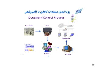 ‫روﯾﻪ ﺗﺒﺪﯾﻞ ﻣﺴﺘﻨﺪات ﮐﺎﻏﺬي ﺑﻪ اﻟﮑﺘﺮوﻧﯿﮑﯽ‬




                   ‫03‬




                                         ‫13‬
 