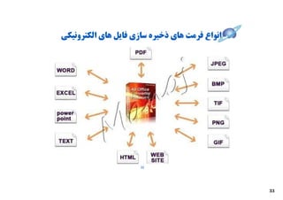 ‫اﻧﻮاع ﻓﺮﻣﺖ ﻫﺎي ذﺧﯿﺮه ﺳﺎزي ﻓﺎﯾﻞ ﻫﺎي اﻟﮑﺘﺮوﻧﯿﮑﯽ‬




                      ‫23‬




                                                ‫33‬
 