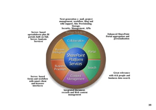 Next generation e-mail, project
                                         e-
                       management, workflow, blog and
                        wiki support, Site Provisioning,
                                   Storage,
                         Security, Management, APIs
   Server-
   Server-based
spreadsheets plus BI                                        Enhanced SharePoint
portals built on SQL                                       Portal aggregation and
  Server Analysis                                                  personalization
      Services




                                                                  Great relevance
   Server-
   Server-based                                               with rich people and
forms and workflow                                           business data search
  with smart client
    and browser
     interfaces

                           Integrated document,
                         records and Web content
                               management



                                                                                     39
 