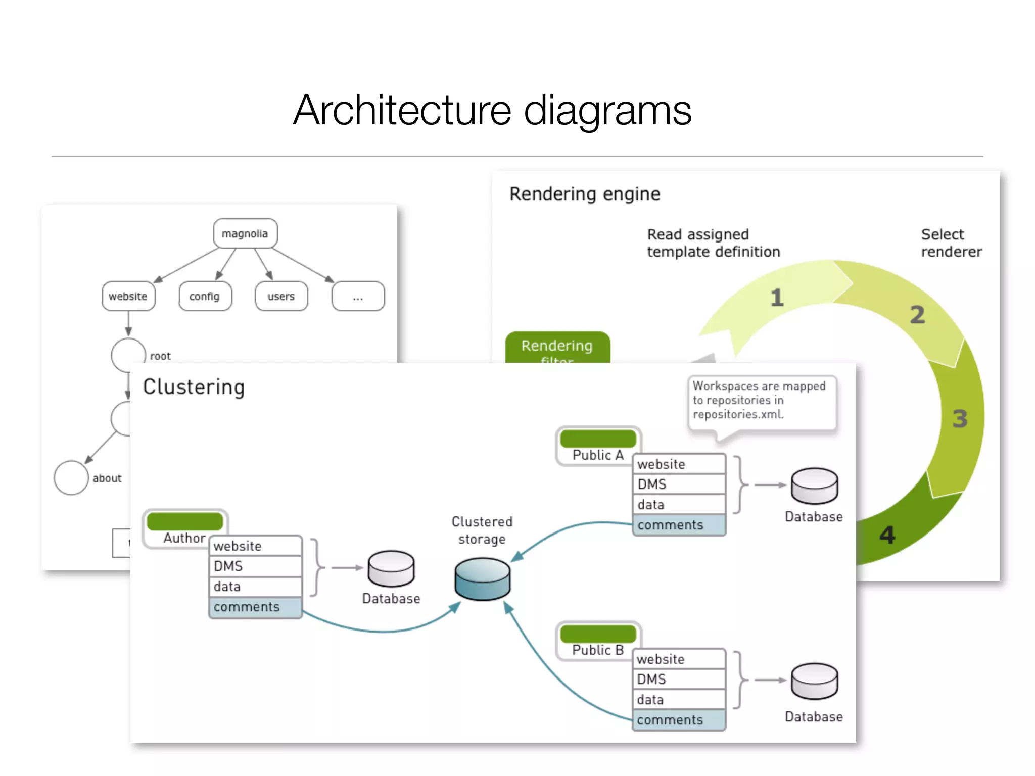 Architecture diagrams