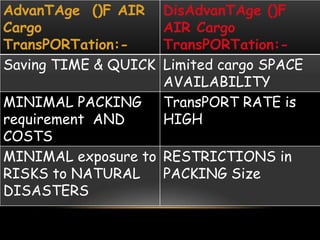 AdvanTAge ()F AIR
Cargo
TransPORTation:-
DisAdvanTAge ()F
AIR Cargo
TransPORTation:-
Saving TIME & QUICK Limited cargo SPACE
AVAILABILITY
MINIMAL PACKING
requirement AND
COSTS
TransPORT RATE is
HIGH
MINIMAL exposure to
RISKS to NATURAL
DISASTERS
RESTRICTIONS in
PACKING Size
 