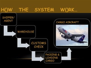 H()W THE SYSTEM W()RK…
SHIPPER/
AGENT
WAREHOUSE
CUSTOMS
CHECK
PACKING &
LOADING
CARGO
CARGO AIRCRAFT
 