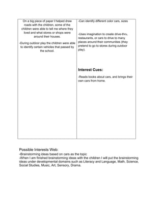 On a big piece of paper I helped draw      -Can identify different color cars, sizes
   roads with the children, some of the
 children were able to tell me where they
   lived and what stores or shops were       -Uses imagination to create drive-thru,
           around their houses.              restaurants, or cars to drive to many
-During outdoor play the children were able places around their communities (they
 to identify certain vehicles that passed by pretend to go to stores during outdoor
                  the school.                play).




                                             Interest Cues:
                                             -Reads books about cars, and brings their
                                             own cars from home.




Possible Interests Web:
-Brainstorming ideas based on cars as the topic
-When I am finished brainstorming ideas with the children I will put the brainstorming
ideas under developmental domains such as Literacy and Language, Math, Science,
Social Studies, Music, Art, Sensory, Drama.
 