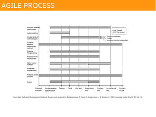 AGILE PROCESS




  From Agile Software Development Methods: Review and Analysis by Abrahamsson, P., Salo, O., Ronkainen, J., & Warsta, J., 2002, licensed under the CC BY-SA 3.0
 