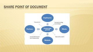 SHARE POINT OF DOCUMENT
 
