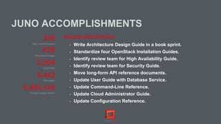 JUNO ACCOMPLISHMENTS
238
Doc contributors
638
Resolved bugs
2,204
Commits
8,442
Reviews
6,844,140
Unique page views
MAJOR INITIATIVES
• Write Architecture Design Guide in a book sprint.
• Standardize four OpenStack Installation Guides.
• Identify review team for High Availability Guide.
• Identify review team for Security Guide.
• Move long-form API reference documents.
• Update User Guide with Database Service.
• Update Command-Line Reference.
• Update Cloud Administrator Guide.
• Update Configuration Reference.
 
