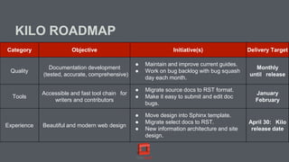 KILO ROADMAP
Category Objective Initiative(s) Delivery Target
Quality
Documentation development
(tested, accurate, comprehensive)
● Maintain and improve current guides.
● Work on bug backlog with bug squash
day each month.
Monthly
until release
Tools
Accessible and fast tool chain for
writers and contributors
● Migrate source docs to RST format.
● Make it easy to submit and edit doc
bugs.
January
February
Experience Beautiful and modern web design
● Move design into Sphinx template.
● Migrate select docs to RST.
● New information architecture and site
design.
April 30: Kilo
release date
 