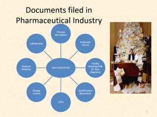 Documents filed in Pharmaceutical Industry 