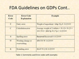 FDA Guidelines on GDPs Cont.. Table 1: Commonly used Error codes with examples 