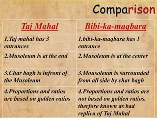 Taj Mahal Bibi-ka-maqbara
1.Taj mahal has 3
entrances
1.bibi-ka-maqbara has 1
entrance
2.Musoleum is at the end 2.Musoleum is at the center
3.Char bagh is infront of
the Musoleum
3.Mousoleum is surrounded
from all side by char bagh
4.Proportions and ratios
are based on golden ratios
4.Proportions and ratios are
not based on golden ratios.
therfore known as bad
replica of Taj Mahal
 