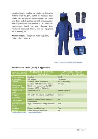 30 | P a g e
energized parts. Insulate by placing an insulating
material over the part. Isolate by placing a rigid
barrier over the part to prevent contact, or ensure
your body and all conductive tools remain contact
and all conductive tools remain > 1 ft. away PPE
requirements based on your distance from
“Exposed Energized Parts”, not the equipment
we’re working on.
Manufacturers: HoneyWell, NexG Apparels,
Unisex Blue, Unisex M.
Electrical PPE Fabric Quality & Application:
APPLICATION
ULTRASOFT – COTTON/
NYLON BLENDS
SYNTHETIC / NOMEX
MODACRYLICS BLENDS
Wear resistance Excellent Good
Washability 200 washes 130 washes
Comfort Excellent cotton next to skin Not skin friendly
Resistance to
electric arc flash
Excellent HTN fibre/cotton form a
“break open barrier” and the HTN
increases ATPV of the fabric
It works
Length of life
cycle
Longer life cycle Shorter life cycle
Weight v
protection
200 gm2 = 8.3 cal/cm2 (single layer) Heavier
Cool to wear
Double Synthetic blends, moisture
wicked away
No
Heat Attenuation
Factor
High – heat blocked out by the fabric Poor
Insulator Cotton – good in winter Poor
Shrunk Fabric is double pre-shrunk n/a
Figure 24: Electrical PPE - Table of Application (31)
Figure 23: Electrical Arc flash protective wear.
 