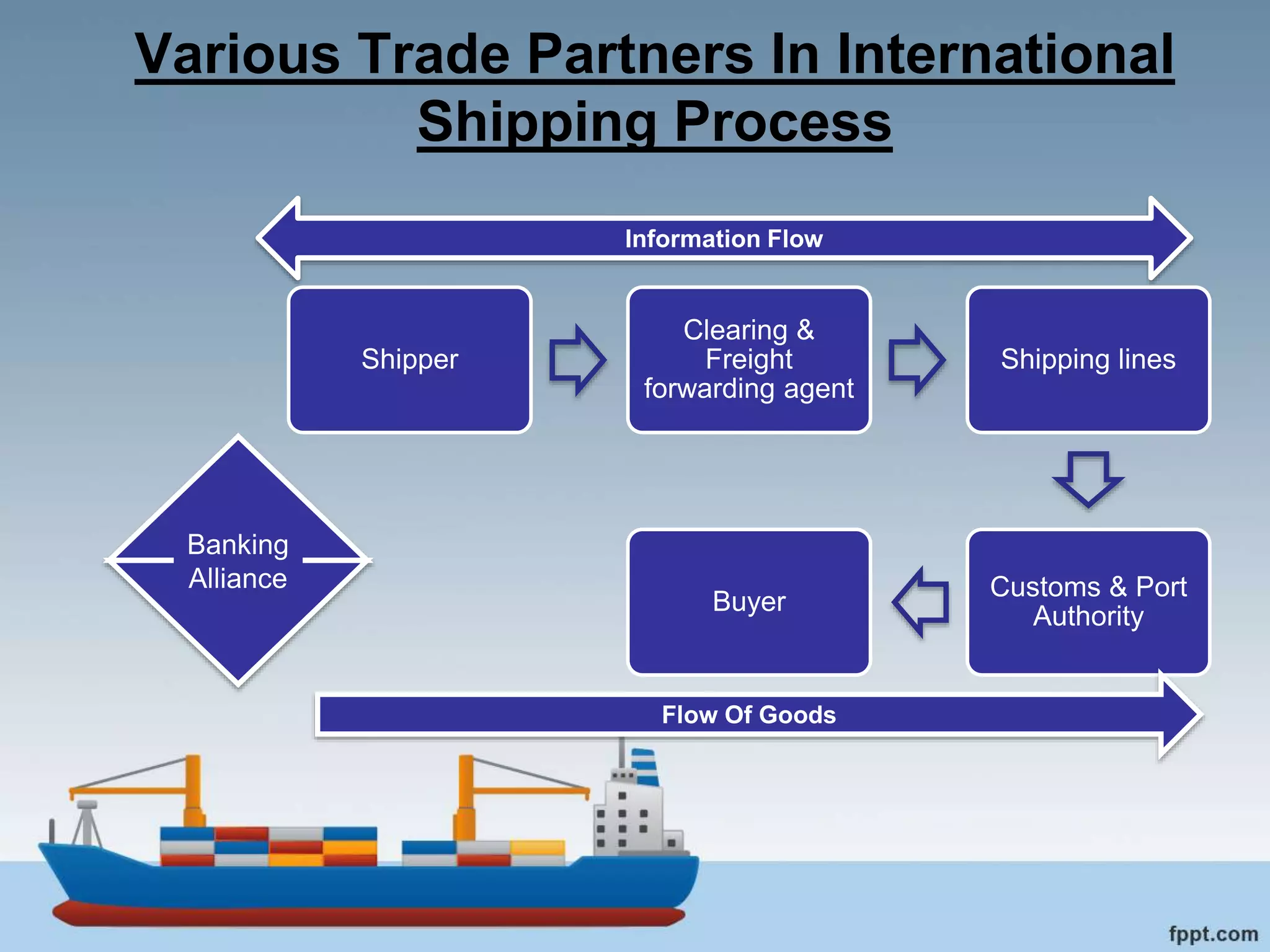 Various Trade Partners In International
Shipping Process
Shipper
Clearing &
Freight
forwarding agent
Shipping lines
Customs & Port
Authority
Buyer
Flow Of Goods
Banking
Alliance
Information Flow
 