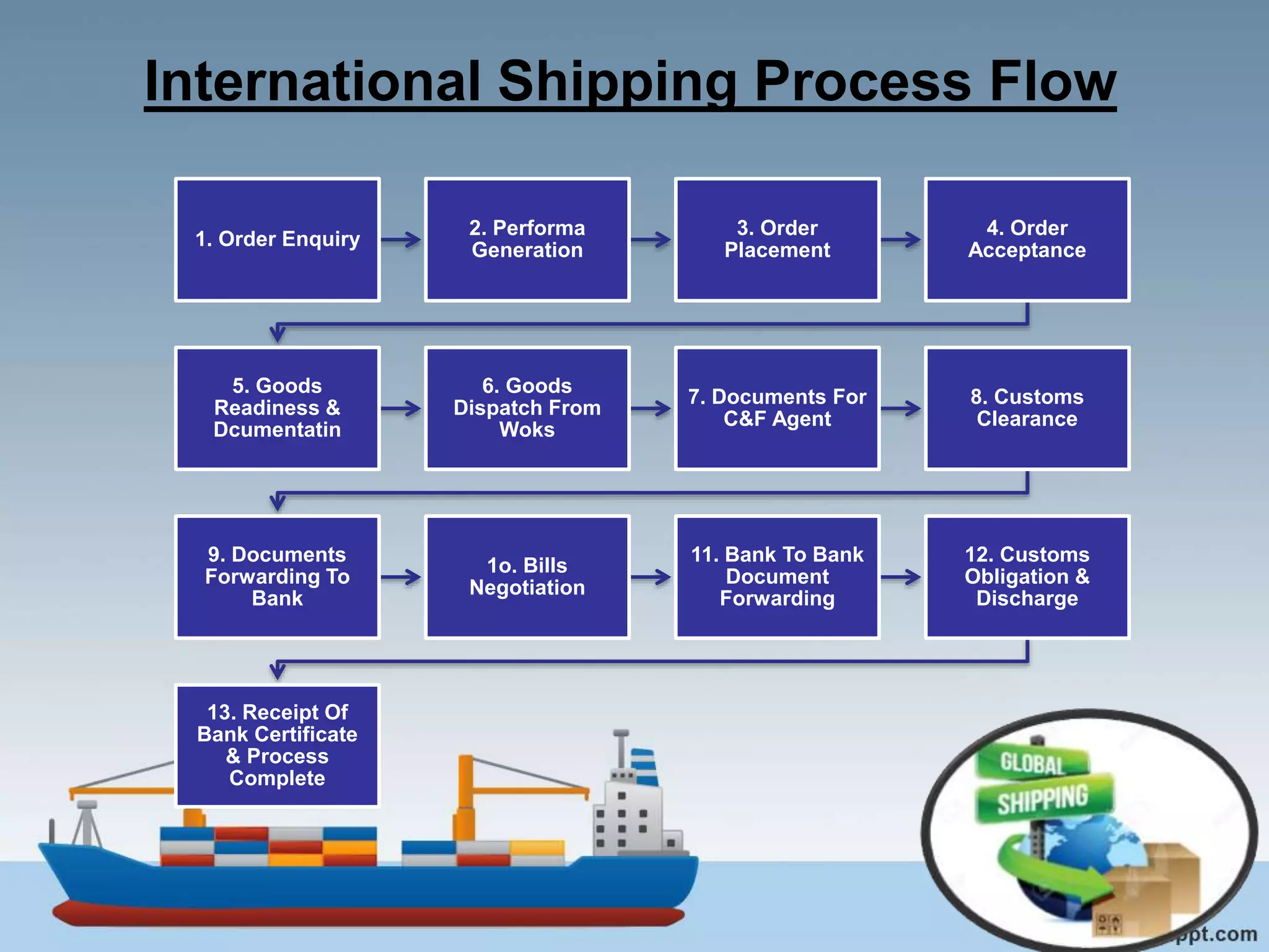 International Shipping Process Flow
1. Order Enquiry
2. Performa
Generation
3. Order
Placement
4. Order
Acceptance
5. Goods
Readiness &
Dcumentatin
6. Goods
Dispatch From
Woks
7. Documents For
C&F Agent
8. Customs
Clearance
9. Documents
Forwarding To
Bank
1o. Bills
Negotiation
11. Bank To Bank
Document
Forwarding
12. Customs
Obligation &
Discharge
13. Receipt Of
Bank Certificate
& Process
Complete
 