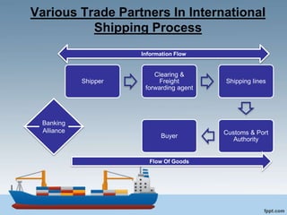 Various Trade Partners In International
Shipping Process
Shipper
Clearing &
Freight
forwarding agent
Shipping lines
Customs & Port
Authority
Buyer
Flow Of Goods
Banking
Alliance
Information Flow
 
