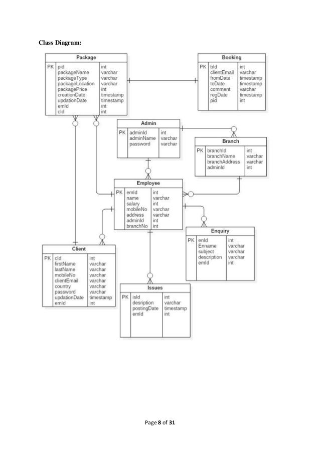 Travel Agency Class Diagram