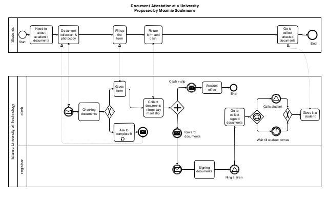 university model process business at Attestion Business a using Uniniversity Document