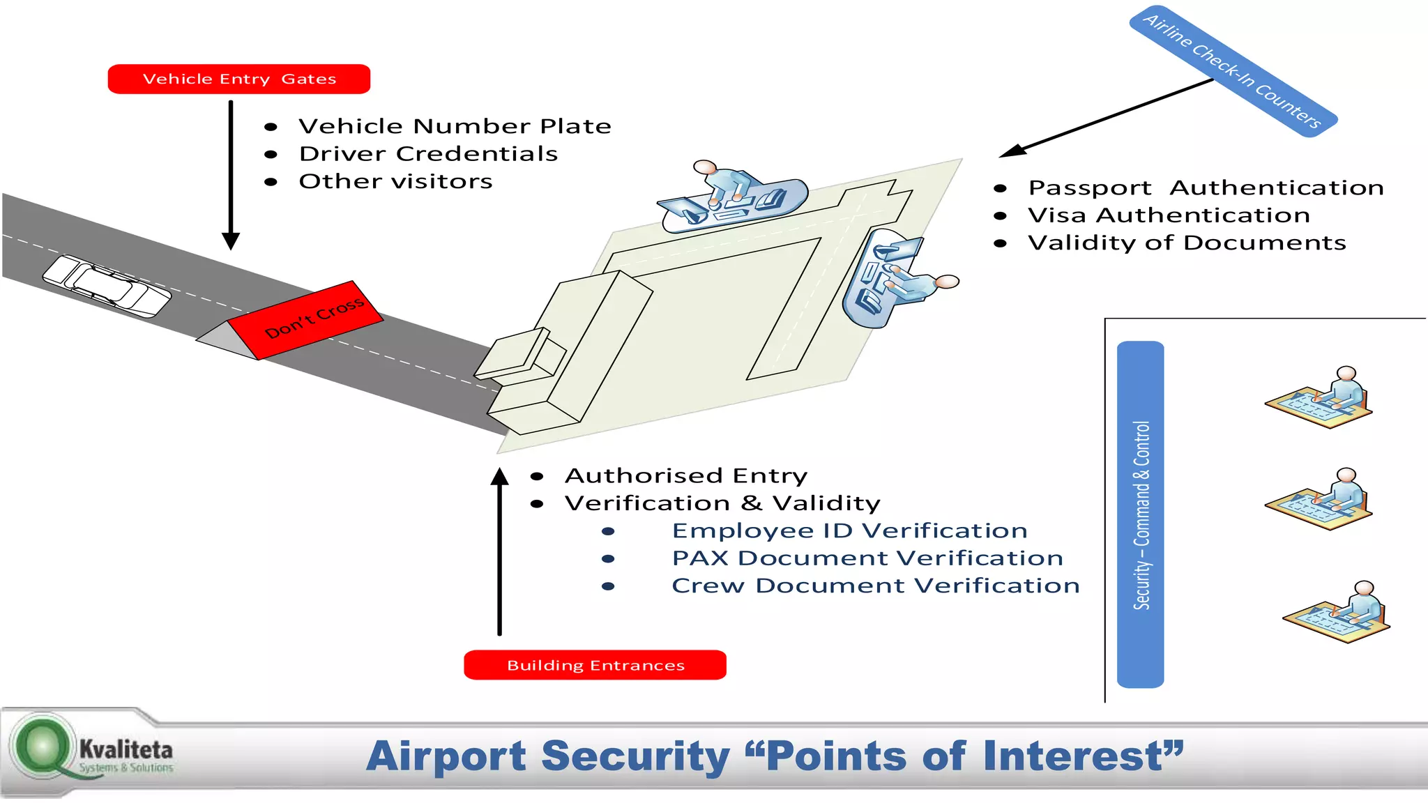 Airport Security “Points of Interest”
Vehicle Entry Gates
 Vehicle Number Plate
 Driver Credentials
 Other visitors
Building Entrances
 Authorised Entry
 Verification & Validity
 Employee ID Verification
 PAX Document Verification
 Crew Document Verification
 Passport Authentication
 Visa Authentication
 Validity of Documents
Security–Command&Control
 