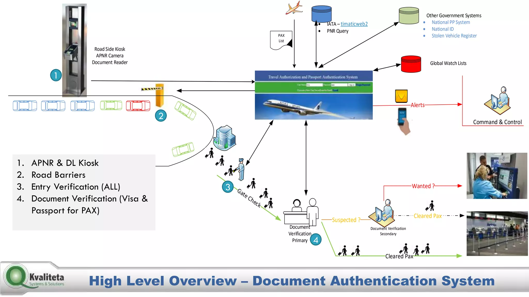 High Level Overview – Document Authentication System
PAX
List
Global Watch Lists
Cleared Pax
Suspected ?
Document Verification
Secondary
Document
Verification
Primary
Cleared Pax
Wanted ?
Other Government Systems
 National PP System
 National ID
 Stolen Vehicle Register
 IATA – timaticweb2
 PNR Query
Command & Control
Road Side Kiosk
APNR Camera
Document Reader
1. APNR & DL Kiosk
2. Road Barriers
3. Entry Verification (ALL)
4. Document Verification (Visa &
Passport for PAX)
1
2
3
4
 