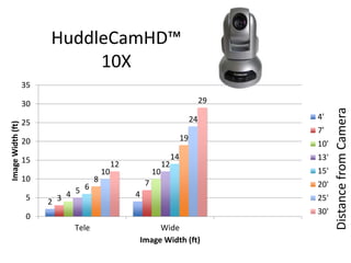 HuddleCamHD™
10X
2
43
7
4
10
5
12
6
14
8
19
10
24
12
29
0
5
10
15
20
25
30
35
Tele Wide
ImageWidth(ft)
Image Width (ft)
4'
7'
10'
13'
15'
20'
25'
30'
DistancefromCamera
 