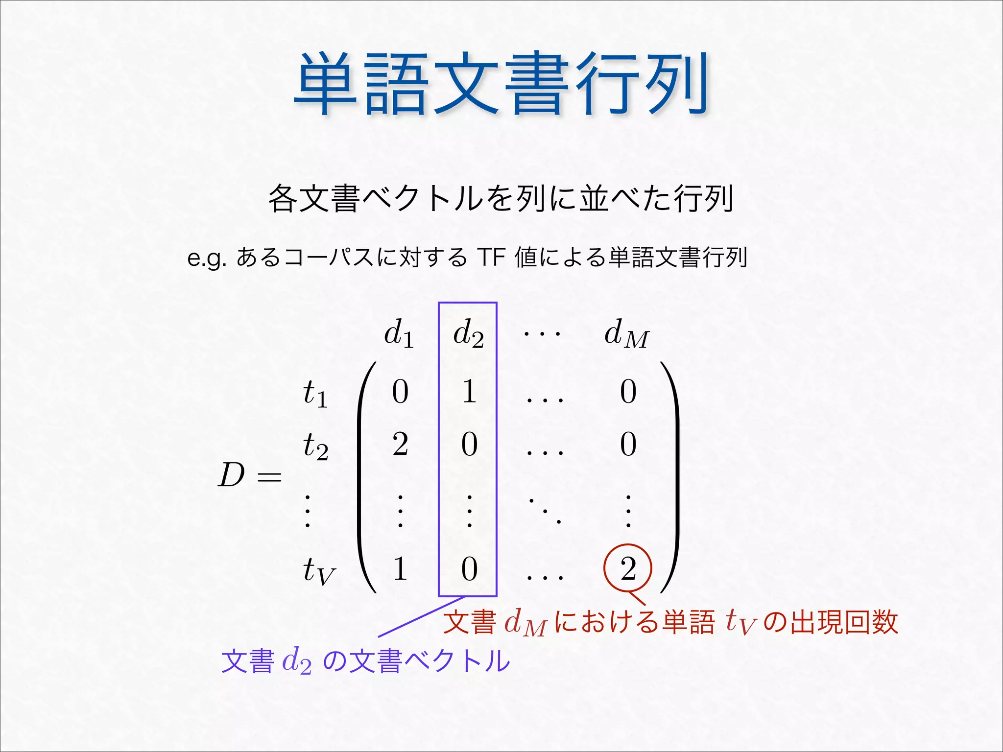 単語文書行列
D =







d1 d2 · · · dM
t1 0 1 . . . 0
t2 2 0 . . . 0
...
...
...
...
...
tV 1 0 . . . 2







各文書ベクトルを列に並べた行列
e.g. あるコーパスに対する TF 値による単語文書行列
文書 の文書ベクトル
文書 における単語 の出現回数
d2
dM tV
 