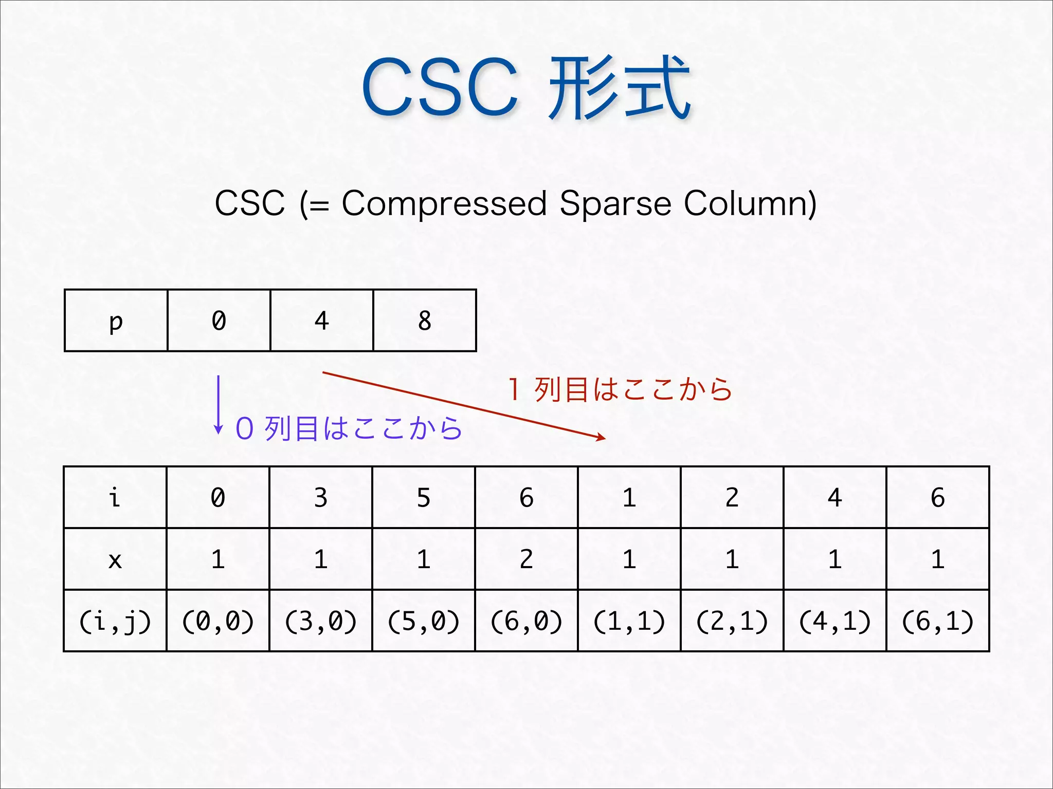 CSC 形式
CSC (= Compressed Sparse Column)
i 0 3 5 6 1 2 4 6
x 1 1 1 2 1 1 1 1
(i,j) (0,0) (3,0) (5,0) (6,0) (1,1) (2,1) (4,1) (6,1)
p 0 4 8
0 列目はここから
1 列目はここから
 