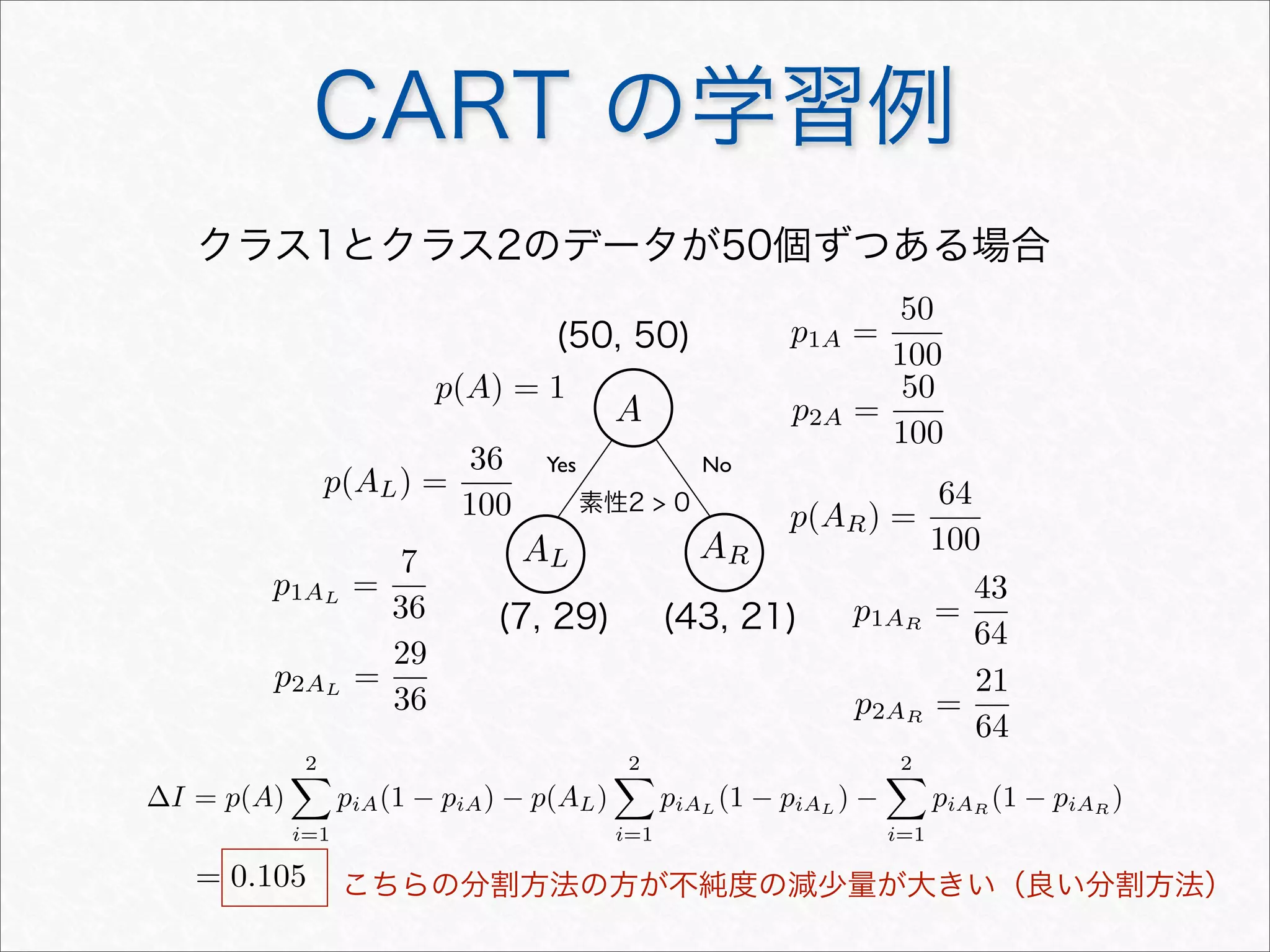 Yes No
AL AR
A
(50, 50)
(7, 29) (43, 21)
p1A =
50
100
p2A =
50
100
p(A) = 1
素性2  0
∆I = p(A)
2
i=1
piA(1 − piA) − p(AL)
2
i=1
piAL
(1 − piAL
) −
2
i=1
piAR
(1 − piAR
)
p1AL
=
7
36
p2AL
=
29
36
p1AR
=
43
64
p2AR
=
21
64
p(AL) =
36
100 p(AR) =
64
100
= 0.105 こちらの分割方法の方が不純度の減少量が大きい（良い分割方法）
CART の学習例
クラス1とクラス2のデータが50個ずつある場合
 