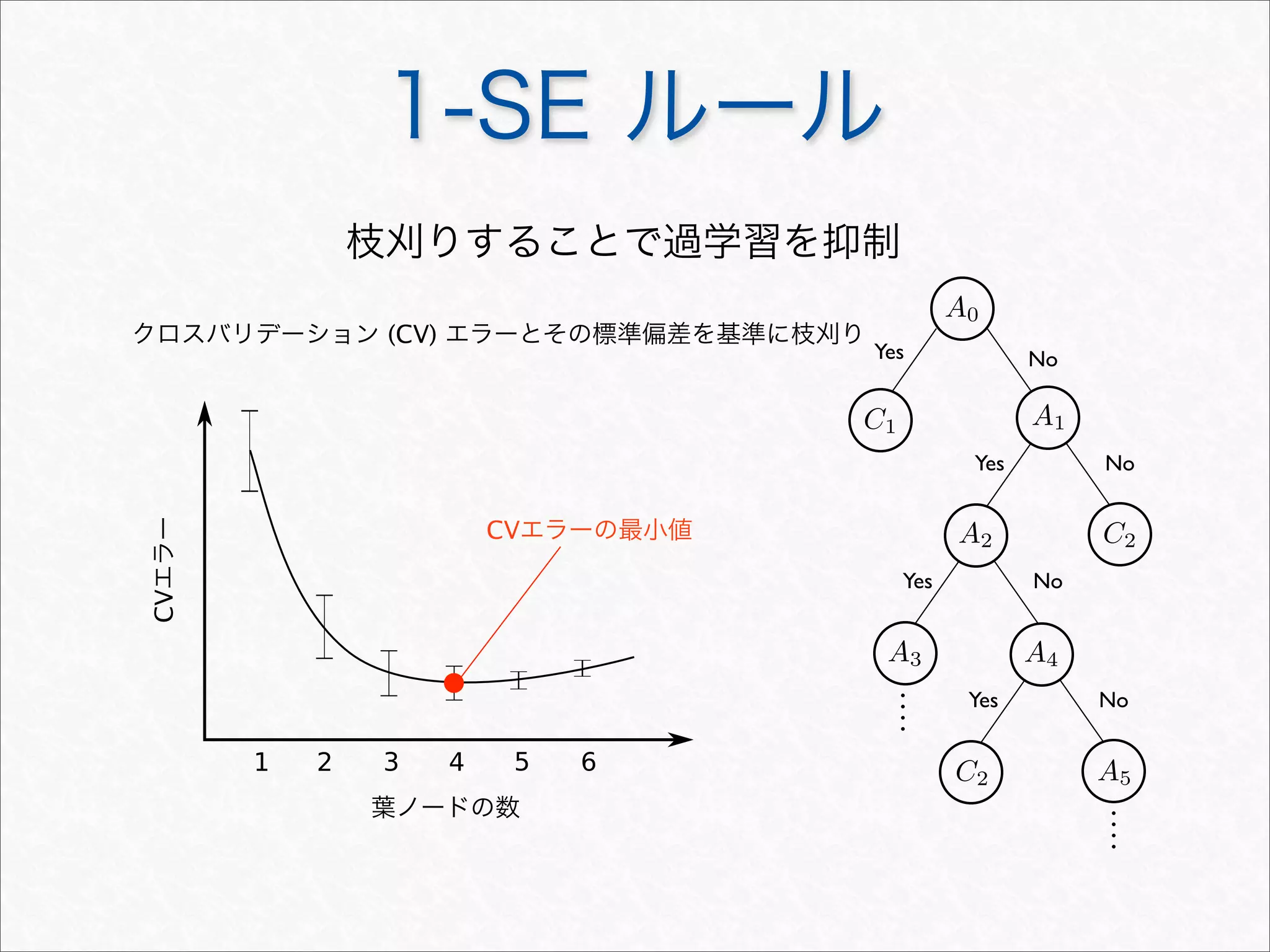 1-SE ルール
1 2 3 4 5 6
Yes No
Yes No
C1
C2
A0
A1
Yes No
Yes No
A2
A3 A4
A5C2
葉ノードの数
CVエラー
クロスバリデーション (CV) エラーとその標準偏差を基準に枝刈り
CVエラーの最小値
枝刈りすることで過学習を抑制
 