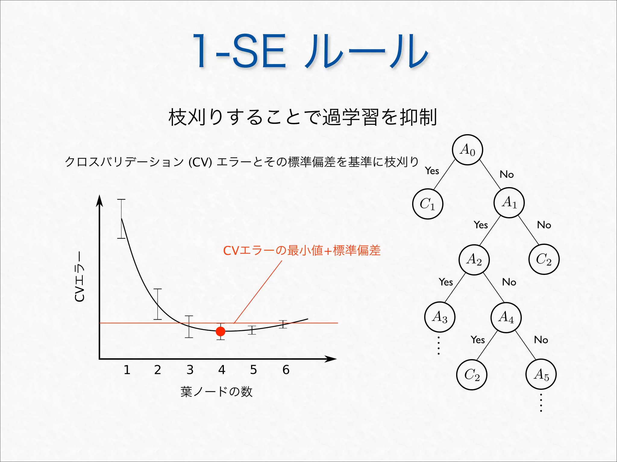 1 2 3 4 5 6
Yes No
Yes No
C1
C2
A0
A1
Yes No
Yes No
A2
A3 A4
A5C2
CVエラーの最小値+標準偏差
クロスバリデーション (CV) エラーとその標準偏差を基準に枝刈り
葉ノードの数
CVエラー
枝刈りすることで過学習を抑制
1-SE ルール
 