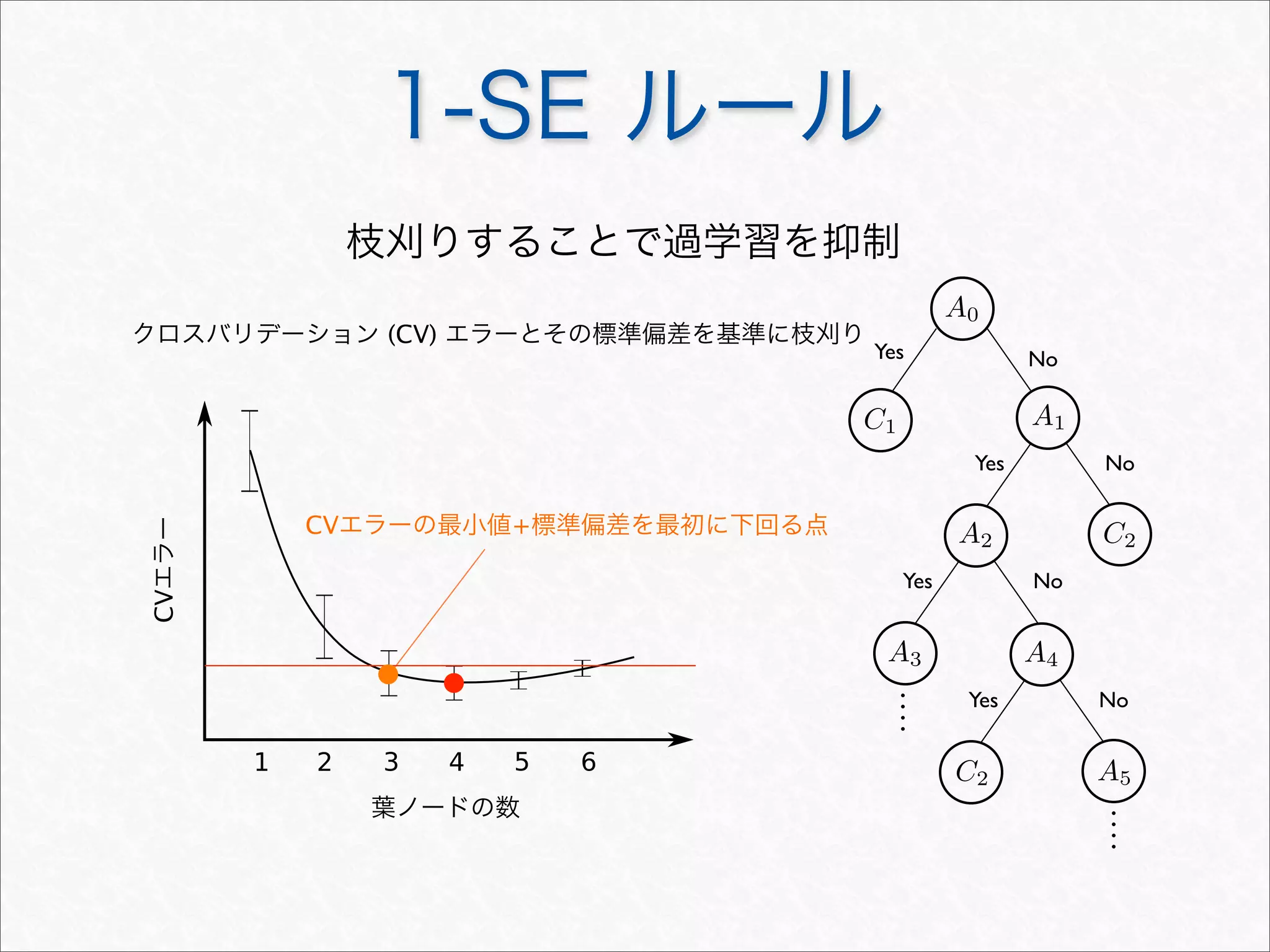 1 2 3 4 5 6
Yes No
Yes No
C1
C2
A0
A1
Yes No
Yes No
A2
A3 A4
A5C2
CVエラーの最小値+標準偏差を最初に下回る点
クロスバリデーション (CV) エラーとその標準偏差を基準に枝刈り
葉ノードの数
CVエラー
枝刈りすることで過学習を抑制
1-SE ルール
 